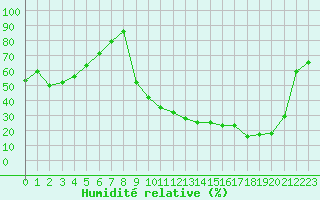 Courbe de l'humidit relative pour Lhospitalet (46)