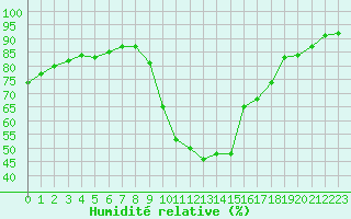 Courbe de l'humidit relative pour Montredon des Corbires (11)