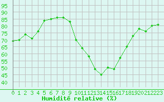 Courbe de l'humidit relative pour Marignane (13)