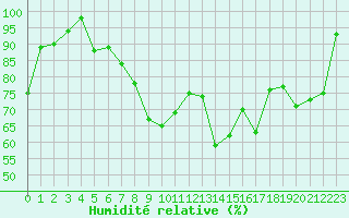Courbe de l'humidit relative pour Grande Parei - Nivose (73)
