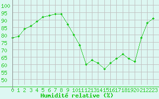 Courbe de l'humidit relative pour Sausseuzemare-en-Caux (76)