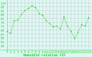 Courbe de l'humidit relative pour Chlons-en-Champagne (51)