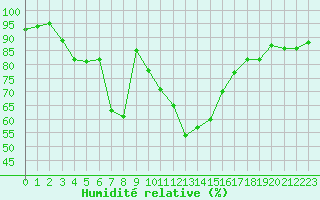 Courbe de l'humidit relative pour Trets (13)