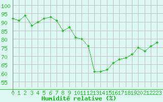 Courbe de l'humidit relative pour Eygliers (05)