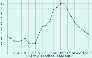 Courbe de l'humidex pour Verngues - Hameau de Cazan (13)