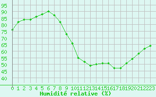 Courbe de l'humidit relative pour Saint-Maximin-la-Sainte-Baume (83)
