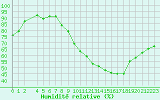 Courbe de l'humidit relative pour Vannes-Sn (56)