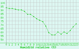Courbe de l'humidit relative pour Blus (40)