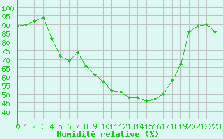 Courbe de l'humidit relative pour Angers-Marc (49)