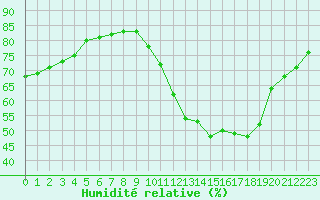 Courbe de l'humidit relative pour Blus (40)