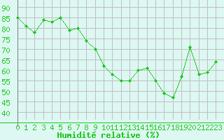 Courbe de l'humidit relative pour Alistro (2B)