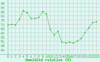 Courbe de l'humidit relative pour Lagny-sur-Marne (77)