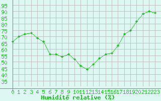 Courbe de l'humidit relative pour Porquerolles (83)