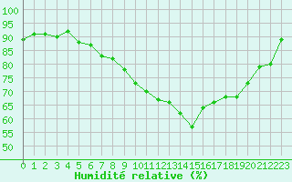 Courbe de l'humidit relative pour Ile d'Yeu - Saint-Sauveur (85)