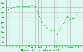 Courbe de l'humidit relative pour Le Luc - Cannet des Maures (83)