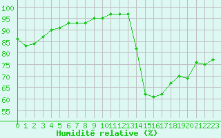 Courbe de l'humidit relative pour Chteauroux (36)