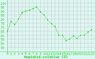 Courbe de l'humidit relative pour Tours (37)