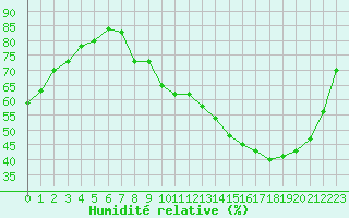 Courbe de l'humidit relative pour Angers-Beaucouz (49)
