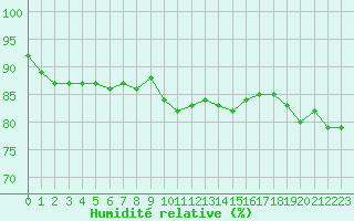 Courbe de l'humidit relative pour Aouste sur Sye (26)