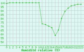 Courbe de l'humidit relative pour Saint-Yrieix-le-Djalat (19)