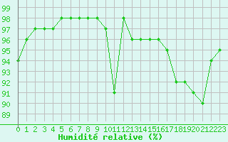 Courbe de l'humidit relative pour Saint-Brevin (44)