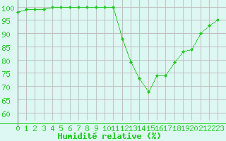 Courbe de l'humidit relative pour Poitiers (86)