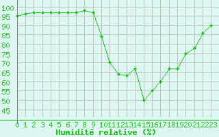 Courbe de l'humidit relative pour Liefrange (Lu)