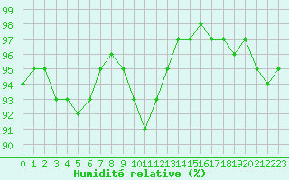 Courbe de l'humidit relative pour Lobbes (Be)