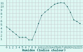 Courbe de l'humidex pour Saint-Sorlin-en-Valloire (26)