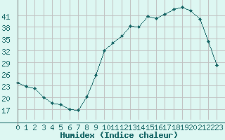 Courbe de l'humidex pour Cernay (86)