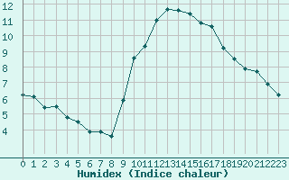 Courbe de l'humidex pour Le Luc - Cannet des Maures (83)