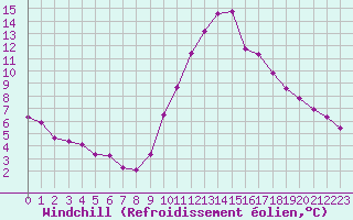 Courbe du refroidissement olien pour La Beaume (05)