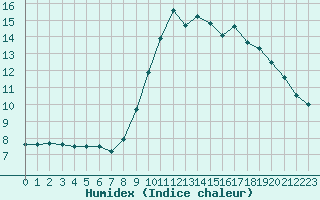 Courbe de l'humidex pour Valence (26)