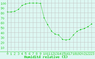 Courbe de l'humidit relative pour Nancy - Ochey (54)
