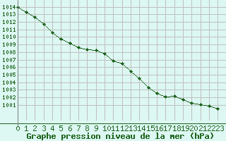 Courbe de la pression atmosphrique pour Ploudalmezeau (29)