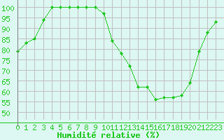 Courbe de l'humidit relative pour Rennes (35)
