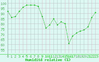 Courbe de l'humidit relative pour Valognes (50)