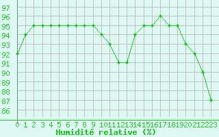 Courbe de l'humidit relative pour Sandillon (45)