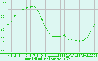 Courbe de l'humidit relative pour Le Bourget (93)