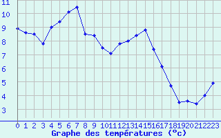 Courbe de tempratures pour Besanon (25)
