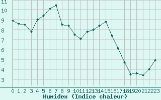 Courbe de l'humidex pour Besanon (25)