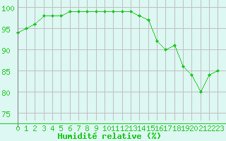 Courbe de l'humidit relative pour Ploumanac'h (22)