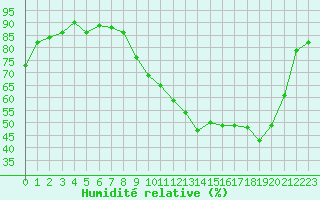 Courbe de l'humidit relative pour Creil (60)