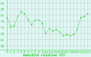 Courbe de l'humidit relative pour Cap Corse (2B)