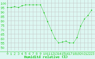 Courbe de l'humidit relative pour Ambrieu (01)