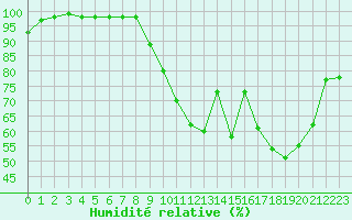 Courbe de l'humidit relative pour Cambrai / Epinoy (62)