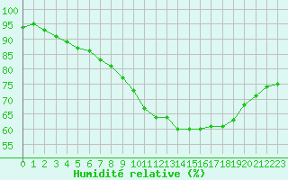 Courbe de l'humidit relative pour Ploumanac'h (22)