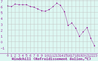 Courbe du refroidissement olien pour Landivisiau (29)