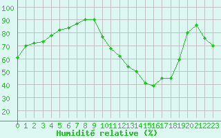Courbe de l'humidit relative pour Lemberg (57)