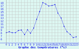 Courbe de tempratures pour Hyres (83)
